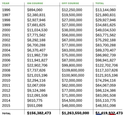 tiger woods earnings by year.